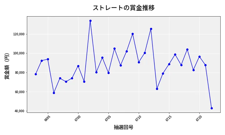 第6723回 ナンバーズ3 賞金推移