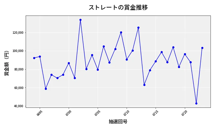 第6724回 ナンバーズ3 賞金推移