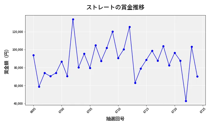 第6725回 ナンバーズ3 賞金推移