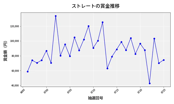 第6726回 ナンバーズ3 賞金推移