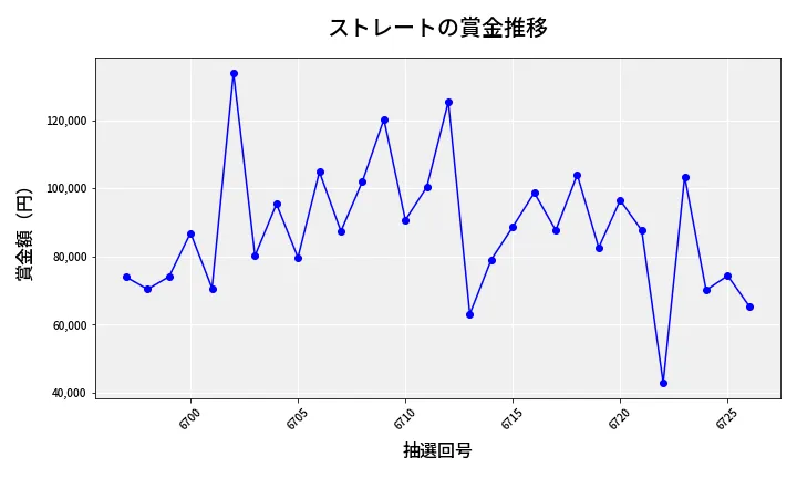 第6727回 ナンバーズ3 賞金推移