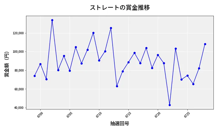 第6729回 ナンバーズ3 賞金推移