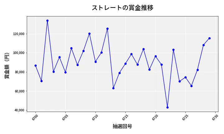 第6730回 ナンバーズ3 賞金推移