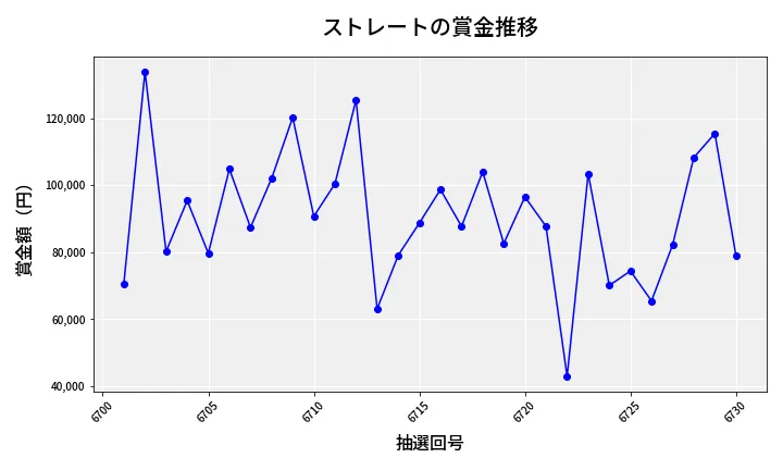 第6731回 ナンバーズ3 賞金推移
