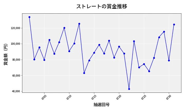 第6732回 ナンバーズ3 賞金推移