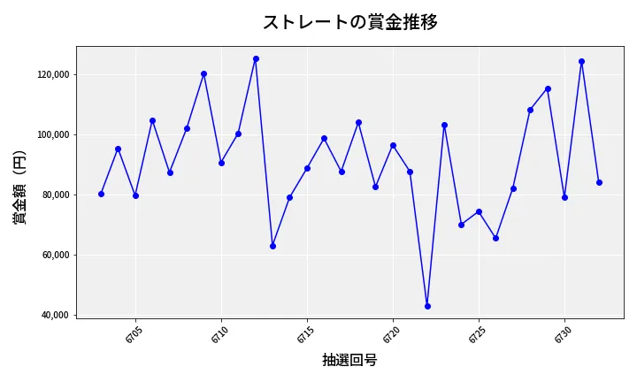 第6733回 ナンバーズ3 賞金推移