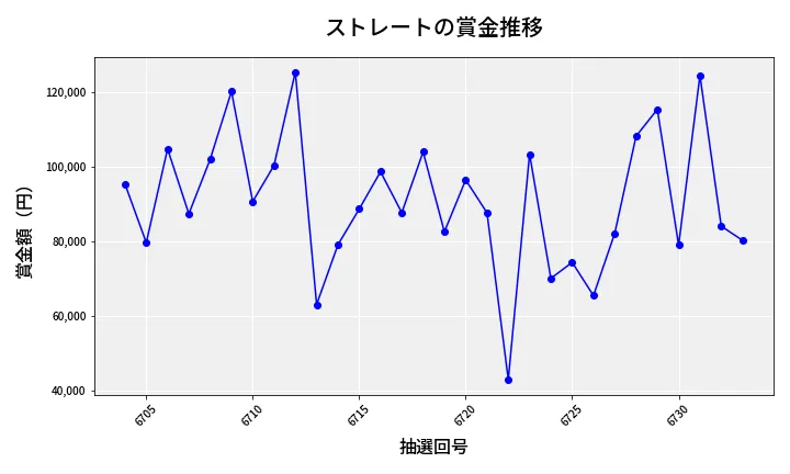 第6734回 ナンバーズ3 賞金推移