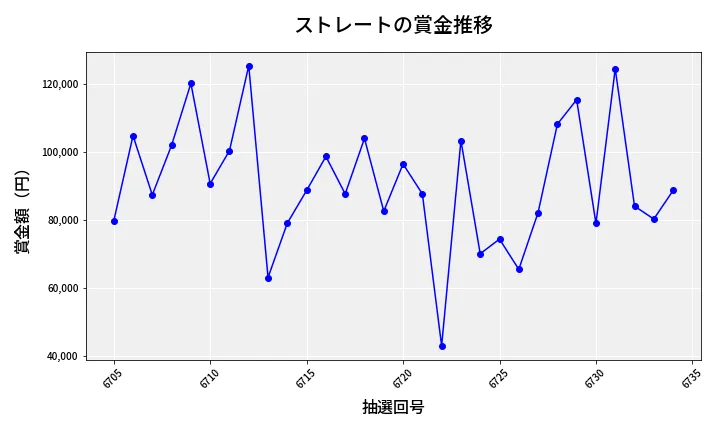 第6735回 ナンバーズ3 賞金推移