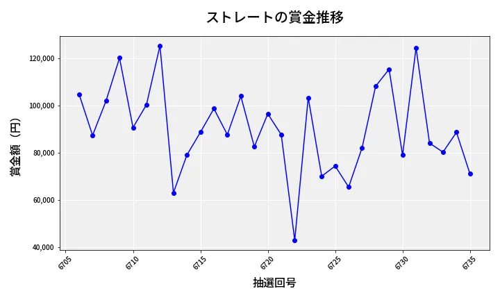 第6736回 ナンバーズ3 賞金推移