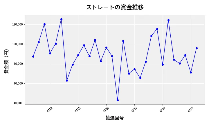 第6737回 ナンバーズ3 賞金推移