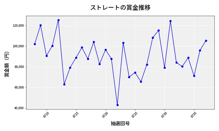 第6738回 ナンバーズ3 賞金推移