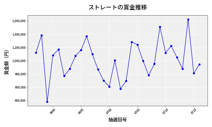 第6717回 ナンバーズ4 ストレート賞金推移
