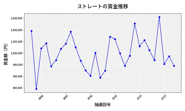 第6718回 ナンバーズ4 ストレート賞金推移