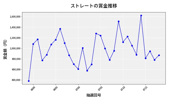 第6719回 ナンバーズ4 ストレート賞金推移