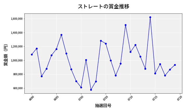 第6720回 ナンバーズ4 ストレート賞金推移
