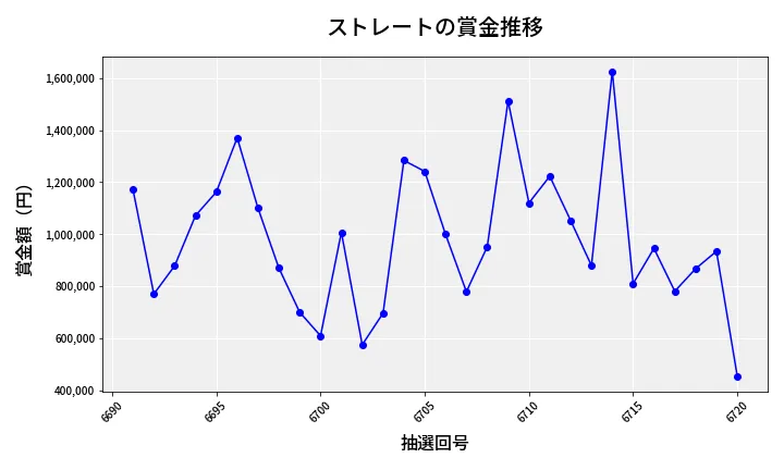 第6721回 ナンバーズ4 ストレート賞金推移