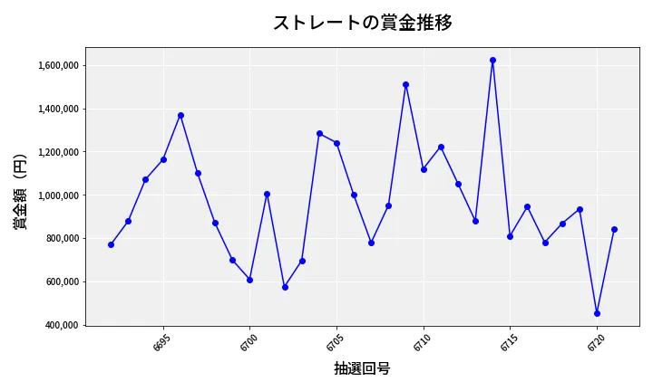 第6722回 ナンバーズ4 ストレート賞金推移