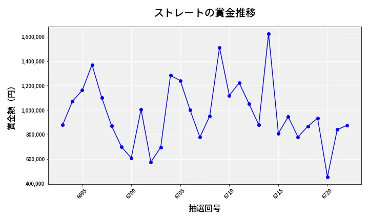 第6723回 ナンバーズ4 ストレート賞金推移