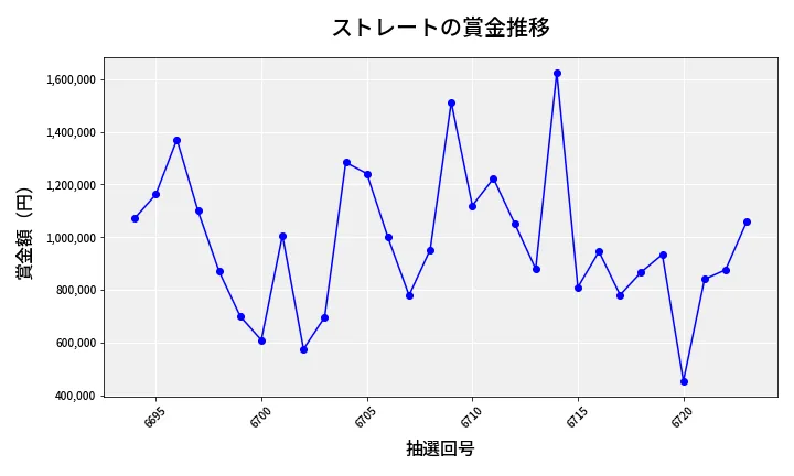 第6724回 ナンバーズ4 ストレート賞金推移