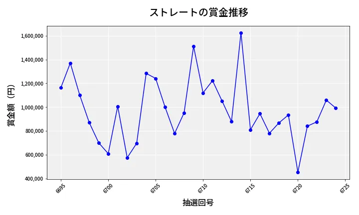 第6725回 ナンバーズ4 ストレート賞金推移