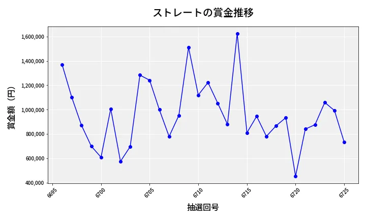 第6726回 ナンバーズ4 ストレート賞金推移