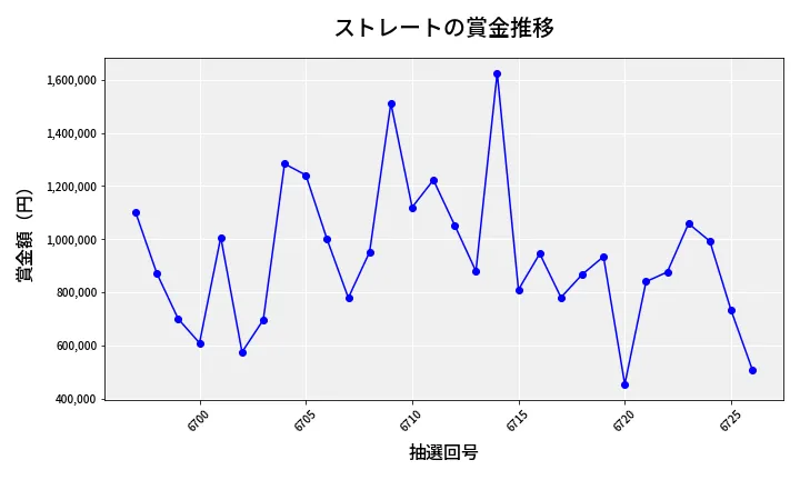 第6727回 ナンバーズ4 ストレート賞金推移