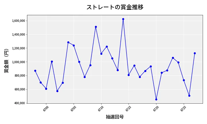 第6728回 ナンバーズ4 ストレート賞金推移