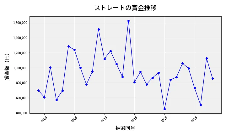 第6729回 ナンバーズ4 ストレート賞金推移