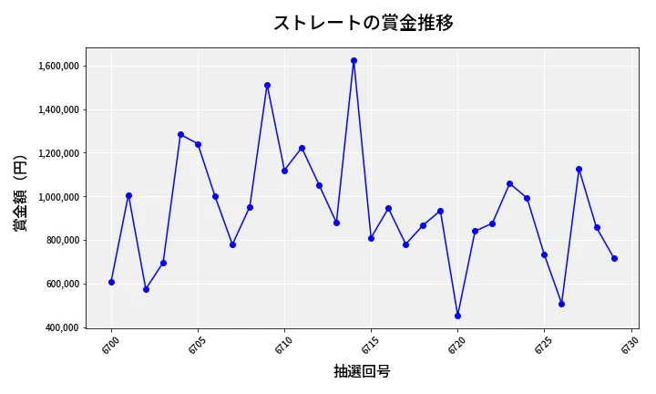 第6730回 ナンバーズ4 ストレート賞金推移