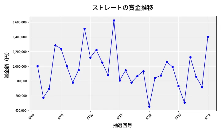 第6731回 ナンバーズ4 ストレート賞金推移