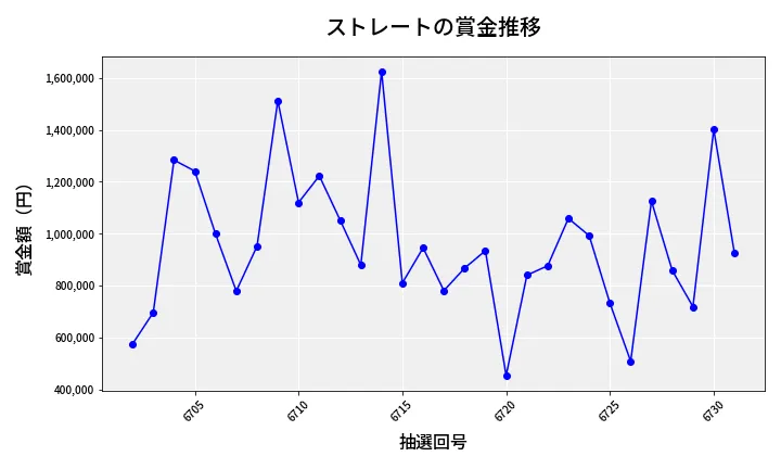 第6732回 ナンバーズ4 ストレート賞金推移
