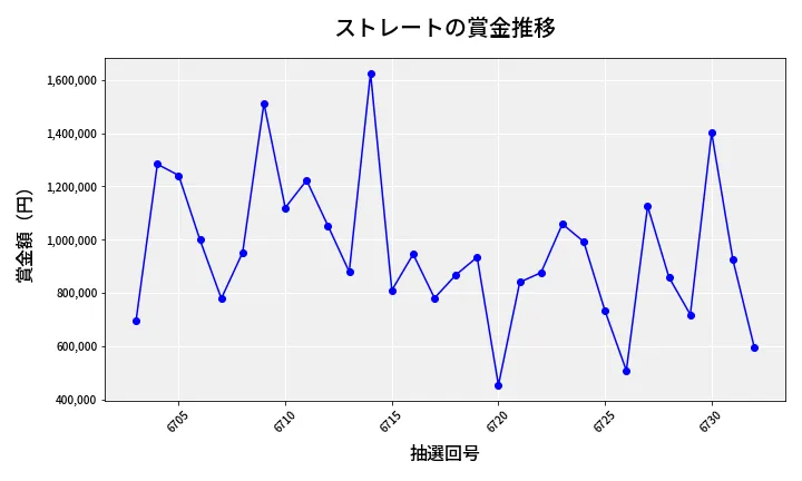 第6733回 ナンバーズ4 ストレート賞金推移