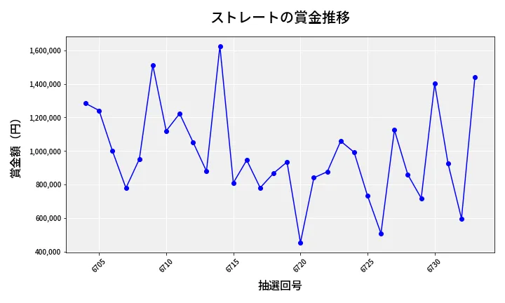 第6734回 ナンバーズ4 ストレート賞金推移