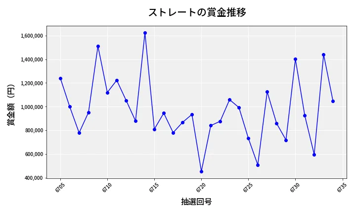 第6735回 ナンバーズ4 ストレート賞金推移