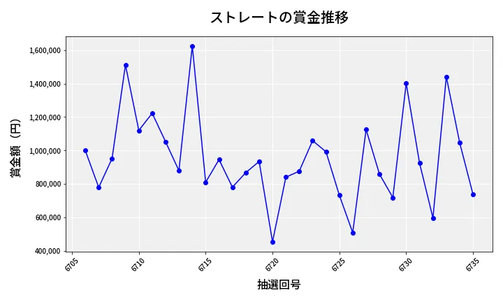 第6736回 ナンバーズ4 ストレート賞金推移