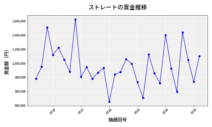 第6737回 ナンバーズ4 ストレート賞金推移