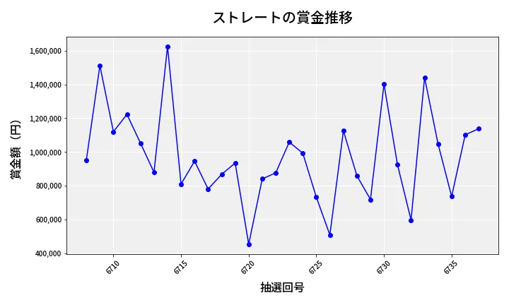 第6738回 ナンバーズ4 ストレート賞金推移