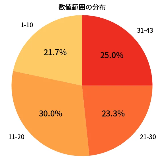 第1998回 ロト6 数値範囲の分布分析