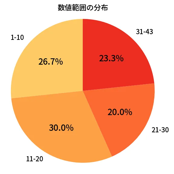 第1999回 ロト6 数値範囲の分布分析