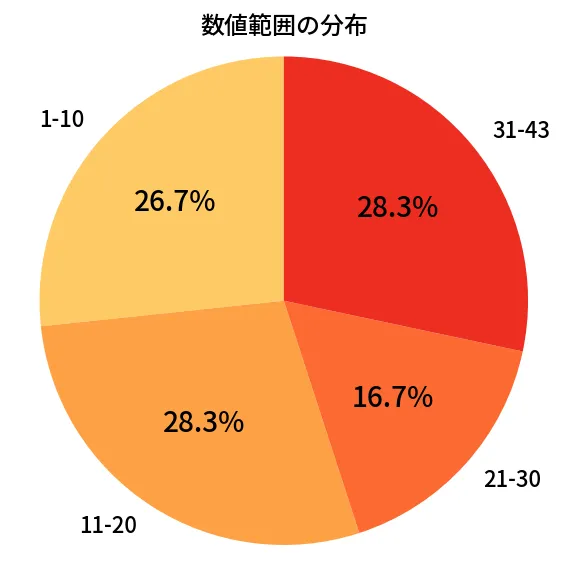 第2000回 ロト6 数値範囲の分布分析