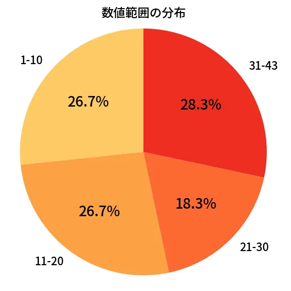 第2001回 ロト6 数値範囲の分布分析