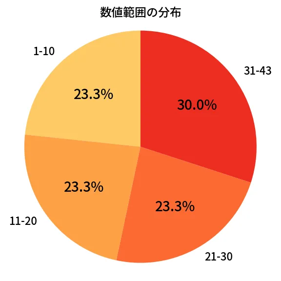 第2002回 ロト6 数値範囲の分布分析