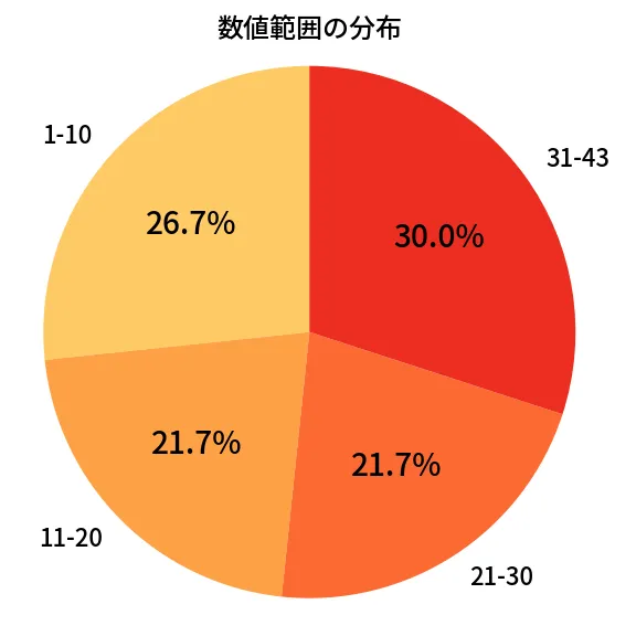 第2004回 ロト6 数値範囲の分布分析
