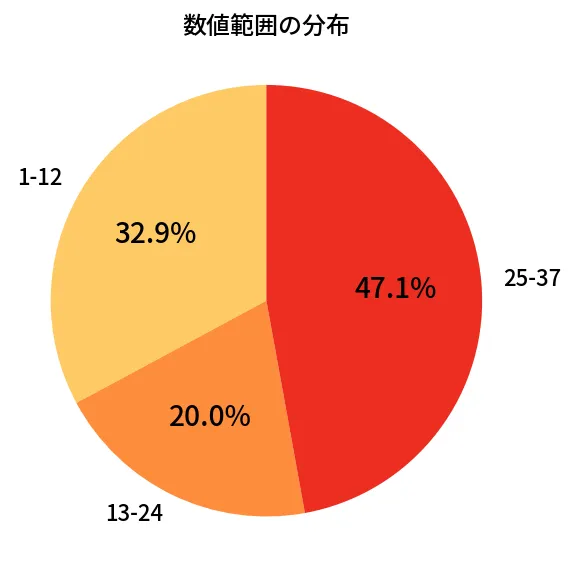 第625回 ロト7 数値範囲の分布分析
