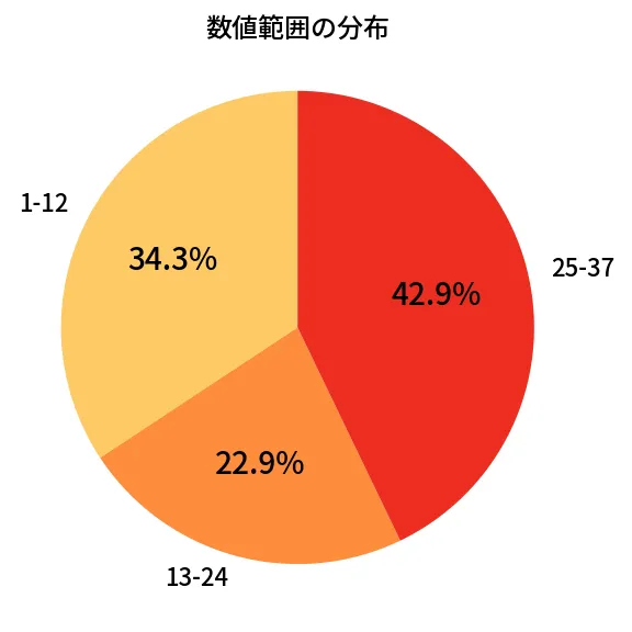 第626回 ロト7 数値範囲の分布分析