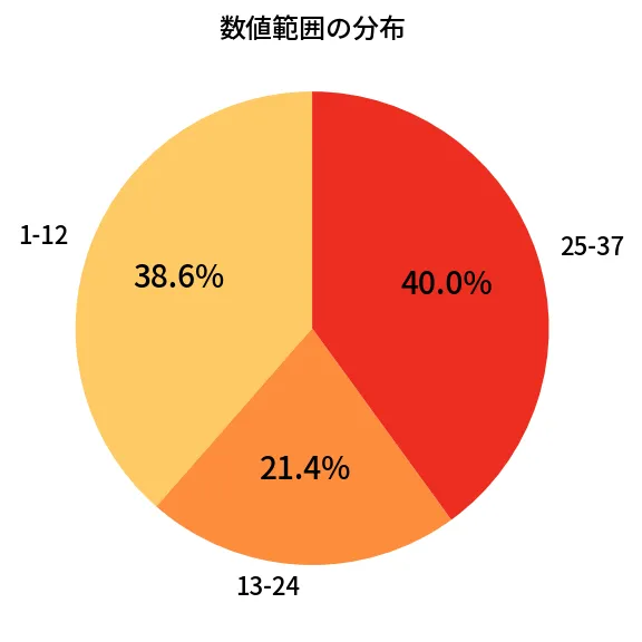 第627回 ロト7 数値範囲の分布分析