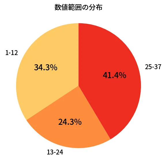第628回 ロト7 数値範囲の分布分析