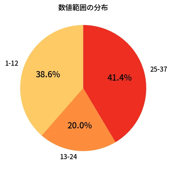 第629回 ロト7 数値範囲の分布分析