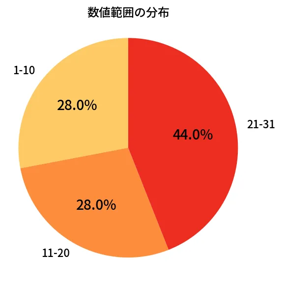 第1335回 ミニロト 数値範囲の分布