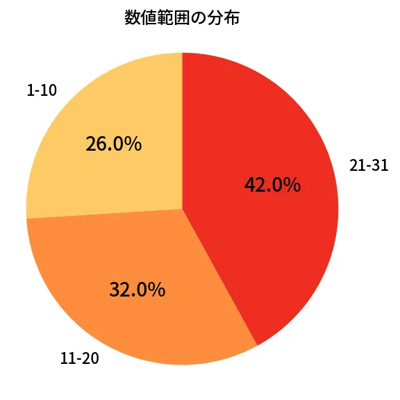 第1336回 ミニロト 数値範囲の分布